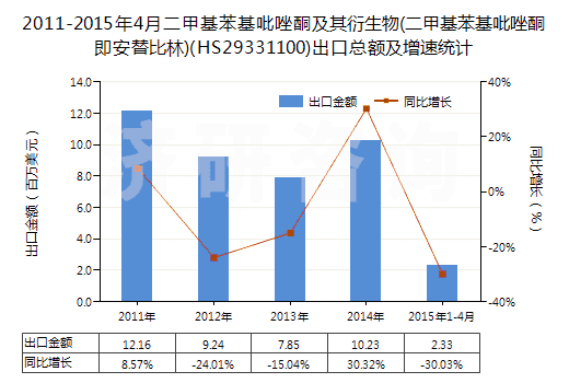 2011-2015年4月二甲基苯基吡唑酮及其衍生物(二甲基苯基吡唑酮即安替比林)(HS29331100)出口總額及增速統(tǒng)計